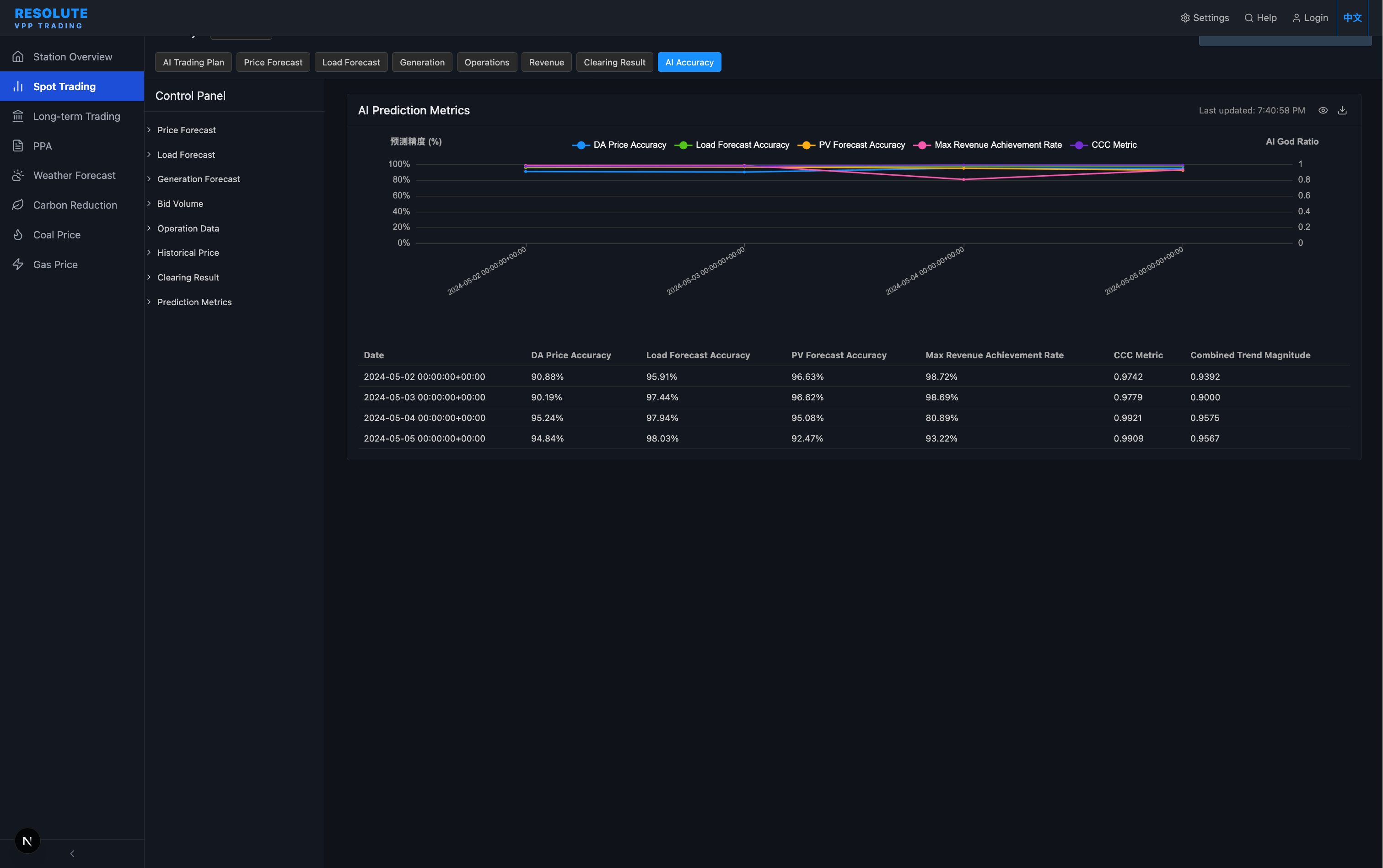 Prediction Accuracy Analysis